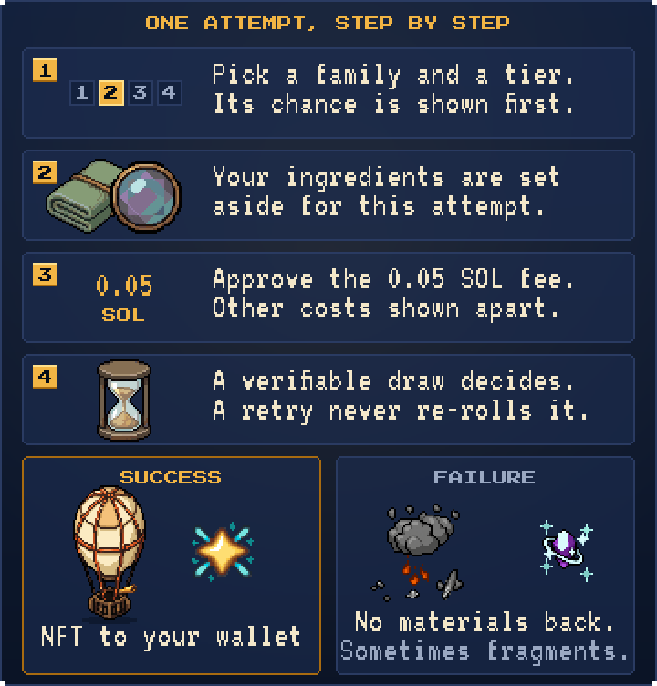 Four numbered steps: pick a family and a tier and see its chance first; your ingredients are set aside; approve the 0.05 SOL fee with other costs shown apart; a verifiable draw decides, and a retry never re-rolls it. Then two outcomes: success, a gold star and the vehicle NFT going to your wallet; failure, a puff of smoke with no materials back and sometimes a violet Crystal Fragment