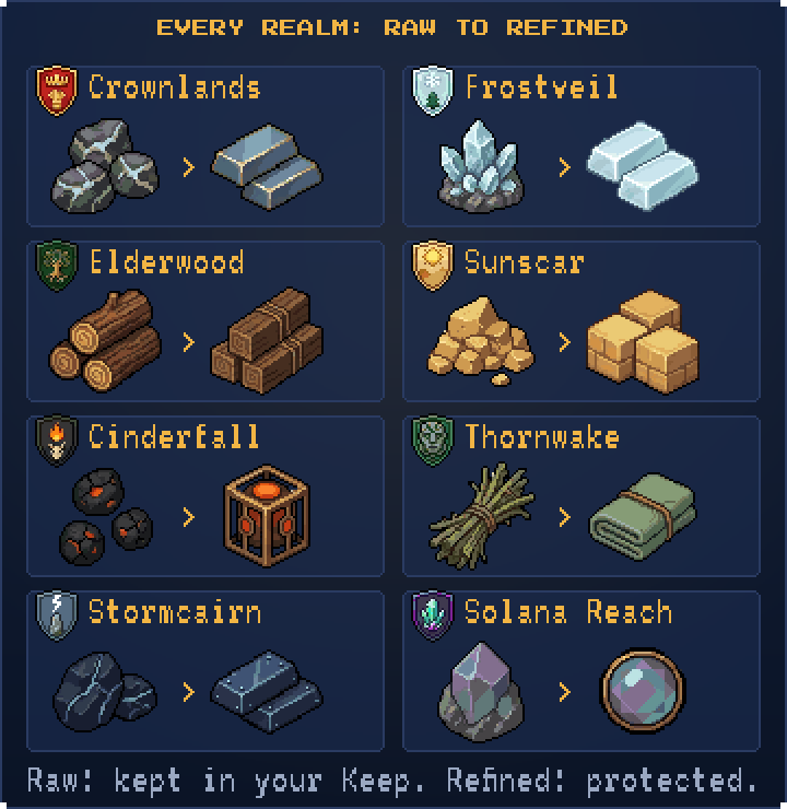 Eight panels, one per realm, each showing the realm crest and name, the raw resource icon, a gold arrow and the refined material icon: Crownlands, Frostveil, Elderwood, Sunscar, Cinderfall, Thornwake, Stormcairn and Solana Reach