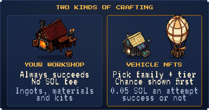 Two panels: on the left the Workshop at work, a timber workshop with a glowing forge, labelled "always succeeds, no SOL fee"; on the right a Solana Island workshop at work beside a Survey Balloon, labelled "pick family and tier, chance shown first, 0.05 SOL an attempt, success or not"
