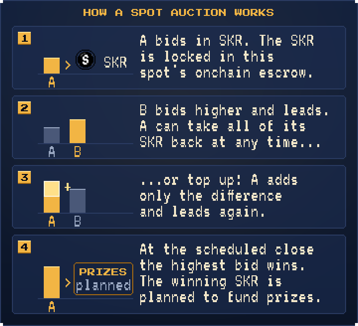 Four steps of a spot auction: A bids in SKR into the spot's escrow; B bids higher and leads while A can take its SKR back; A tops up by only the difference and leads again; at the scheduled close the highest bid wins and the winning SKR is planned to fund player prizes