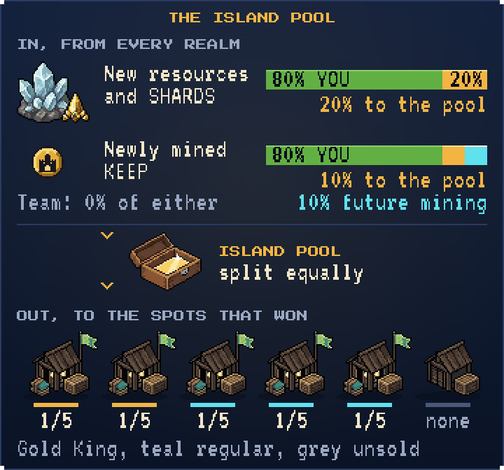 What flows into the island pool: 80% of new resources and SHARDS stay with the player and 20% go to the pool; 80% of newly mined KEEP stays with the player, 10% goes to the pool and 10% to future mining; the team takes 0%. The pool is split equally: five winning spots each get one fifth and an unsold spot gets none