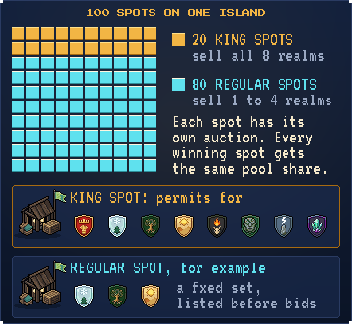 A 10 by 10 grid: 20 gold squares for the King spots and 80 teal squares for the regular spots, beside a King spot marker with all eight realm crests and a regular spot marker with three example crests
