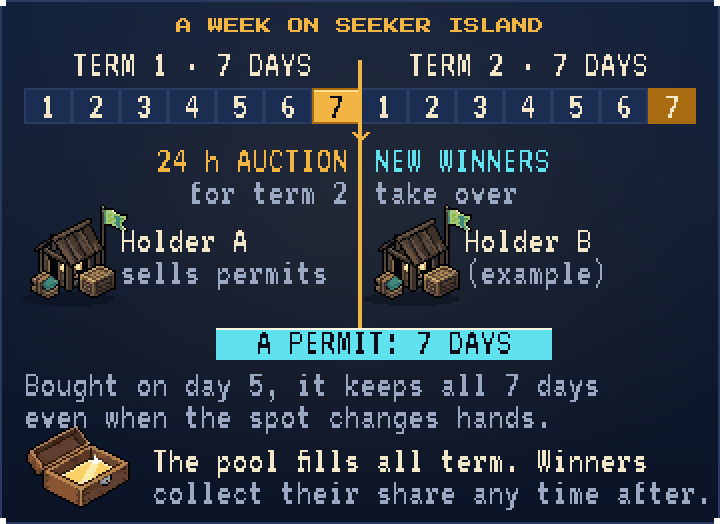 Two seven-day terms side by side: day 7 of term 1 is gold and marked as the 24-hour auction for term 2, a gold line marks the weekly hand-over to the new winners, a cyan seven-day permit crosses that line, and a chest shows the pool filling